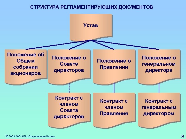 СТРУКТУРА РЕГЛАМЕНТИРУЮЩИХ ДОКУМЕНТОВ Устав Положение об Общем собрании акционеров Положение о Совете директоров Положение