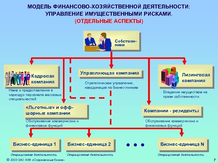 МОДЕЛЬ ФИНАНСОВО-ХОЗЯЙСТВЕННОЙ ДЕЯТЕЛЬНОСТИ: УПРАВЛЕНИЕ ИМУЩЕСТВЕННЫМИ РИСКАМИ. (ОТДЕЛЬНЫЕ АСПЕКТЫ) Собственники Управляющая компания Кадровая компания Лизинговая