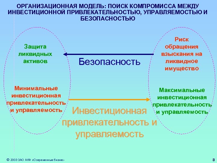 ОРГАНИЗАЦИОННАЯ МОДЕЛЬ: ПОИСК КОМПРОМИССА МЕЖДУ ИНВЕСТИЦИОННОЙ ПРИВЛЕКАТЕЛЬНОСТЬЮ, УПРАВЛЯЕМОСТЬЮ И БЕЗОПАСНОСТЬЮ Защита ликвидных активов Риск