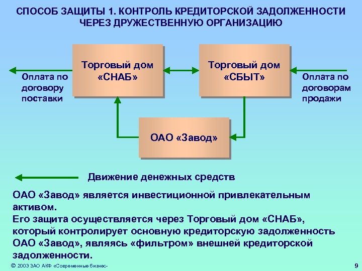 СПОСОБ ЗАЩИТЫ 1. КОНТРОЛЬ КРЕДИТОРСКОЙ ЗАДОЛЖЕННОСТИ ЧЕРЕЗ ДРУЖЕСТВЕННУЮ ОРГАНИЗАЦИЮ Оплата по договору поставки Торговый