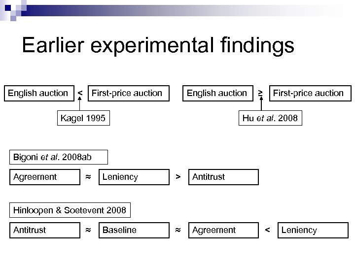 Earlier experimental findings English auction < First-price auction English auction Kagel 1995 ≥ First-price