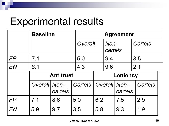 Experimental results Baseline Agreement Overall FP EN 5. 0 4. 3 7. 1 8.