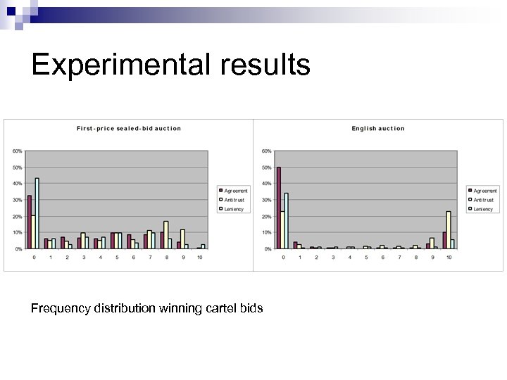 Experimental results Frequency distribution winning cartel bids 