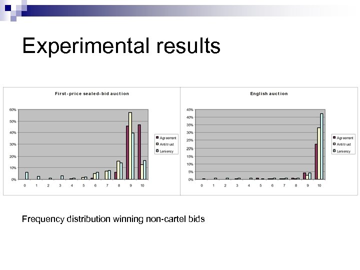 Experimental results Frequency distribution winning non-cartel bids 