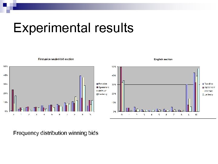 Experimental results Frequency distribution winning bids 