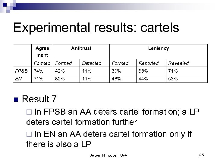 Experimental results: cartels Agree ment Antitrust Leniency Formed Detected Formed Reported Revealed FPSB 74%