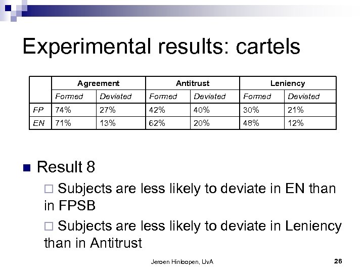 Experimental results: cartels Agreement Antitrust Leniency Formed Deviated FP 74% 27% 42% 40% 30%