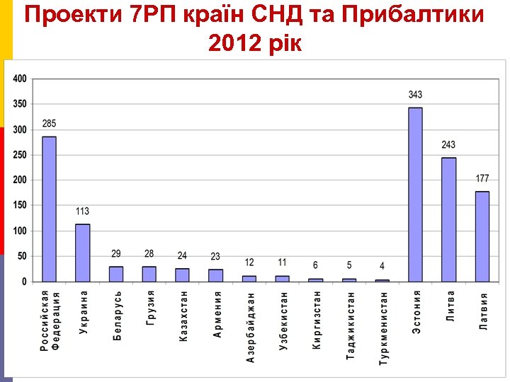Проекти 7 РП країн СНД та Прибалтики 2012 рік 