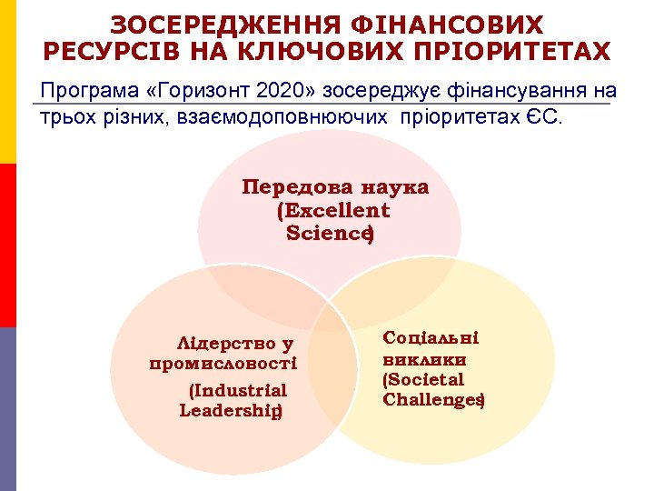 ЗОСЕРЕДЖЕННЯ ФІНАНСОВИХ РЕСУРСІВ НА КЛЮЧОВИХ ПРІОРИТЕТАХ Програма «Горизонт 2020» зосереджує фінансування на трьох різних,