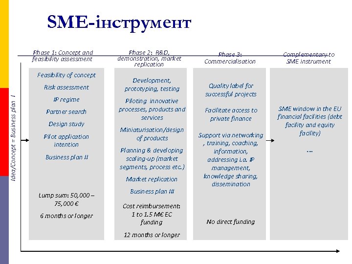 S SME-інструментment Phase 1: Concept and feasibility assessment Feasibility of concept Idea/Concept = Business