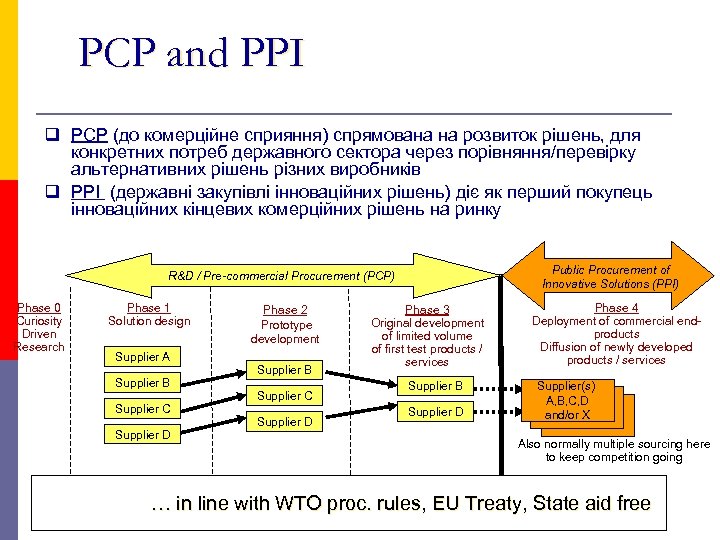 PCP and PPI q PCP (до комерційне сприяння) спрямована на розвиток рішень, для конкретних