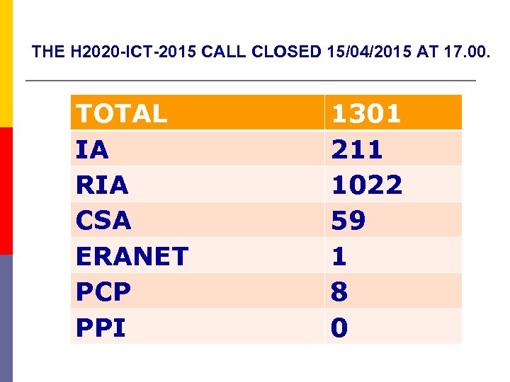 THE H 2020 -ICT-2015 CALL CLOSED 15/04/2015 AT 17. 00. TOTAL IA RIA CSA