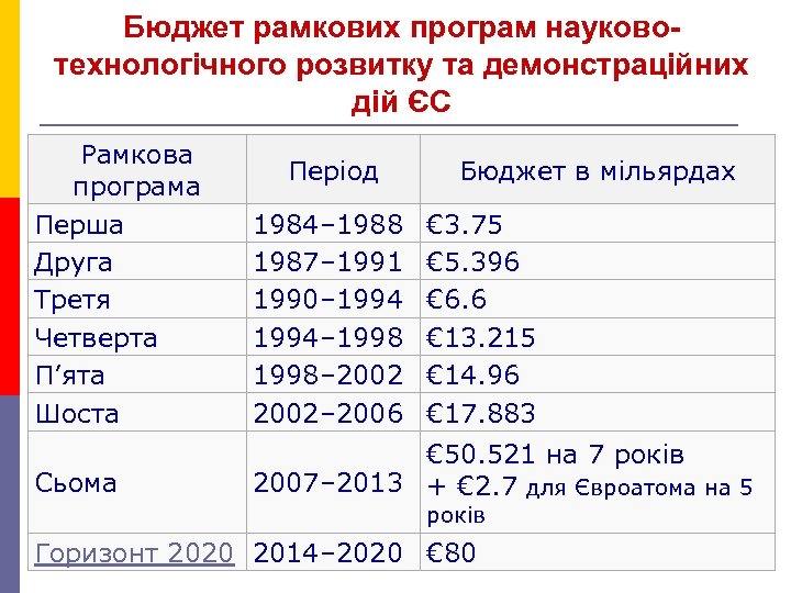 Бюджет рамкових програм науковотехнологічного розвитку та демонстраційних дій ЄС Рамкова програма Перша Друга Третя