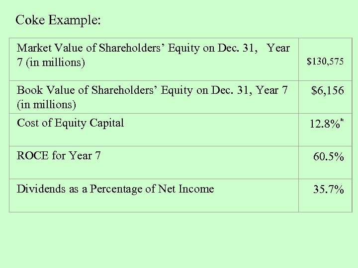 Coke Example: Market Value of Shareholders’ Equity on Dec. 31, Year 7 (in millions)