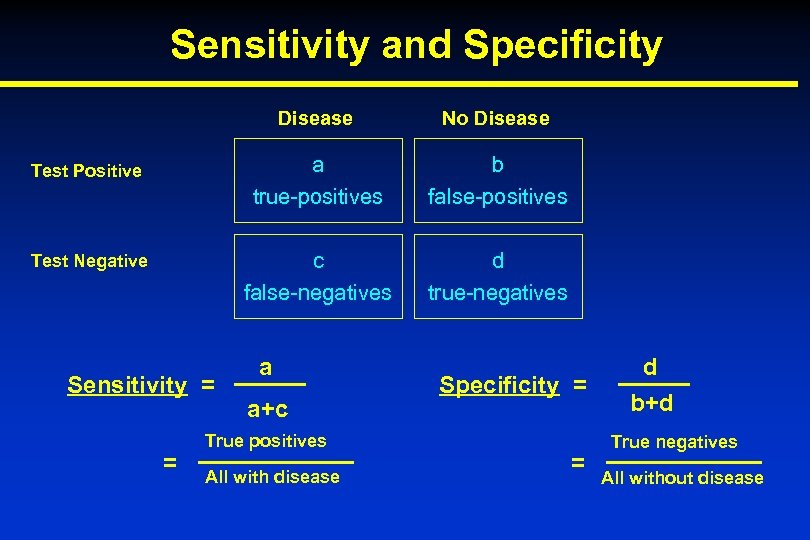 Sensitivity and Specificity Disease No Disease Test Positive a true-positives b false-positives Test Negative