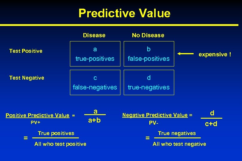 Predictive Value Disease No Disease Test Positive a true-positives b false-positives Test Negative c