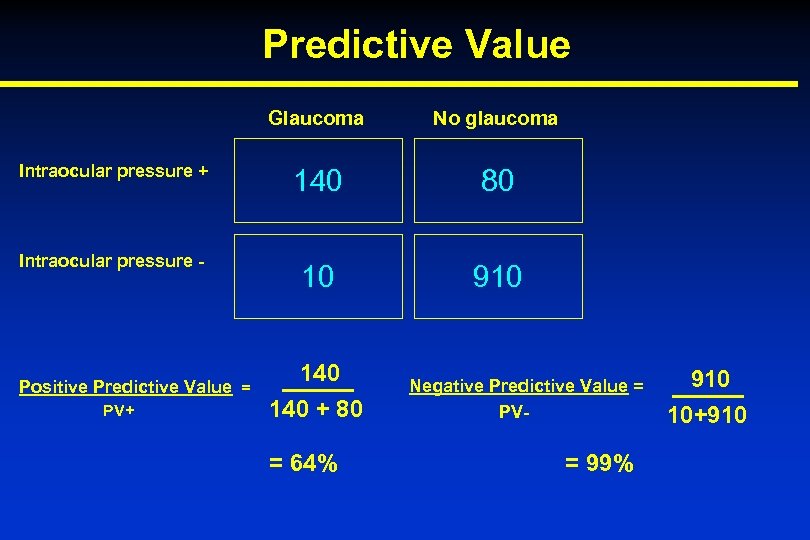 Predictive Value Glaucoma Intraocular pressure + Intraocular pressure - Positive Predictive Value = PV+