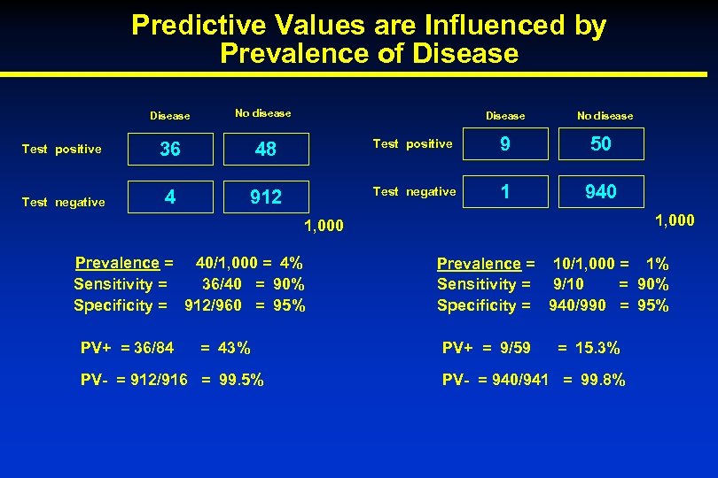 Predictive Values are Influenced by Prevalence of Disease No disease Test positive 36 48