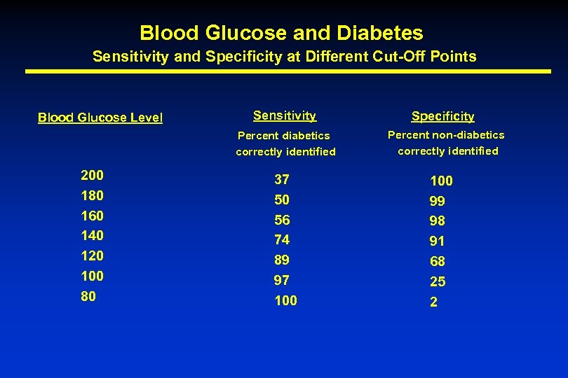 Blood Glucose and Diabetes Sensitivity and Specificity at Different Cut-Off Points Blood Glucose Level