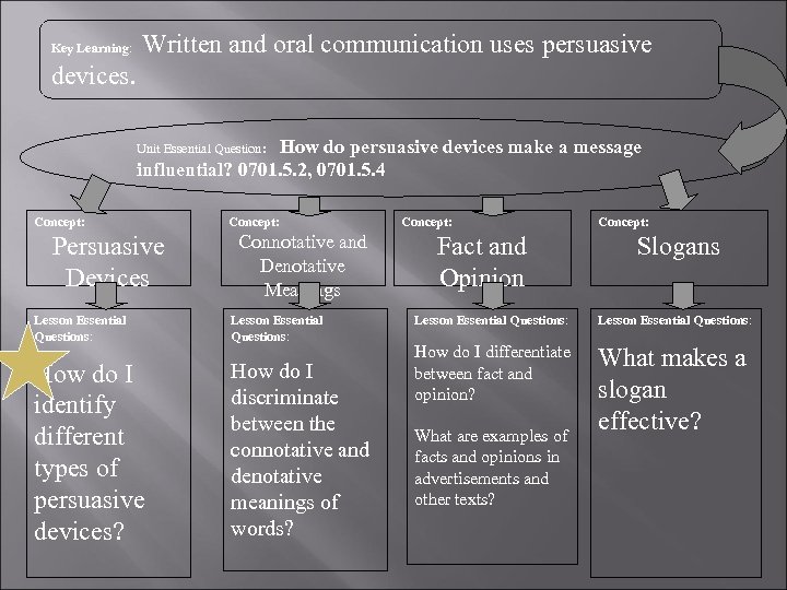 Key Learning: Written and oral communication uses persuasive devices. How do persuasive devices make