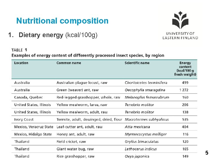 Nutritional composition 1. Dietary energy (kcal/100 g) 1 5 5 