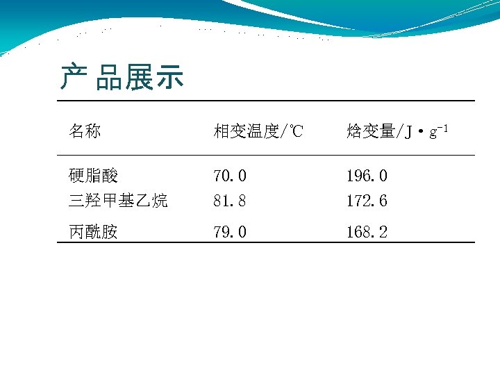 产 品展示 名称 相变温度/℃ 焓变量/J·g-1 硬脂酸 三羟甲基乙烷 70. 0 81. 8 196. 0 172.