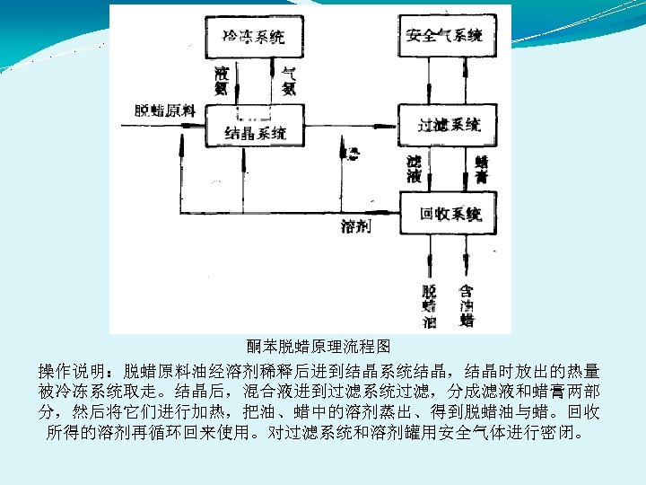  酮苯脱蜡原理流程图 操作说明：脱蜡原料油经溶剂稀释后进到结晶系统结晶，结晶时放出的热量 被冷冻系统取走。结晶后，混合液进到过滤系统过滤，分成滤液和蜡膏两部 分，然后将它们进行加热，把油、蜡中的溶剂蒸出、得到脱蜡油与蜡。回收 所得的溶剂再循环回来使用。对过滤系统和溶剂罐用安全气体进行密闭。 