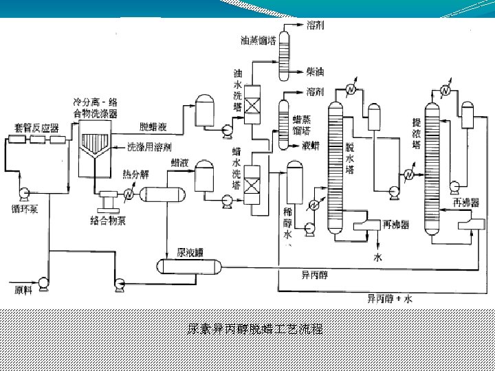  尿素异丙醇脱蜡 艺流程 