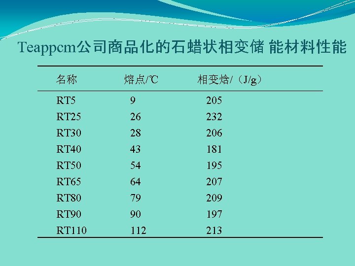  Teappcm公司商品化的石蜡状相变储 能材料性能 名称 熔点/℃ 相变焓/（J/g） RT 5 9 205 RT 25 26 232