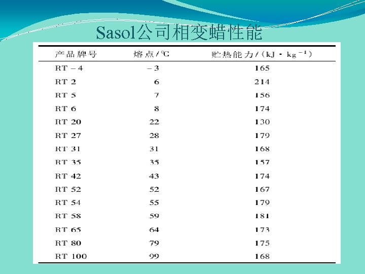 Sasol公司相变蜡性能 