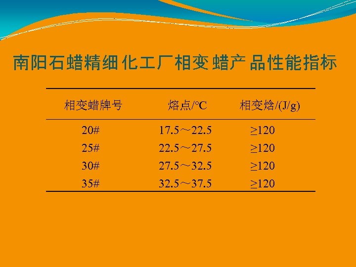 南阳石蜡精细 化 厂相变 蜡产 品性能指标 相变蜡牌号 熔点/℃ 相变焓/(J/g) 20# 17. 5～ 22. 5