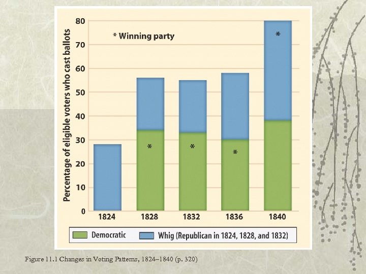 Figure 11. 1 Changes in Voting Patterns, 1824– 1840 (p. 320) 