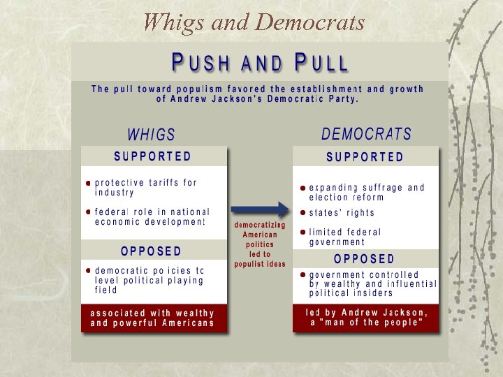 Whigs and Democrats 