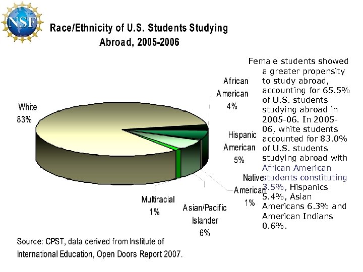 Female students showed a greater propensity to study abroad, accounting for 65. 5% of