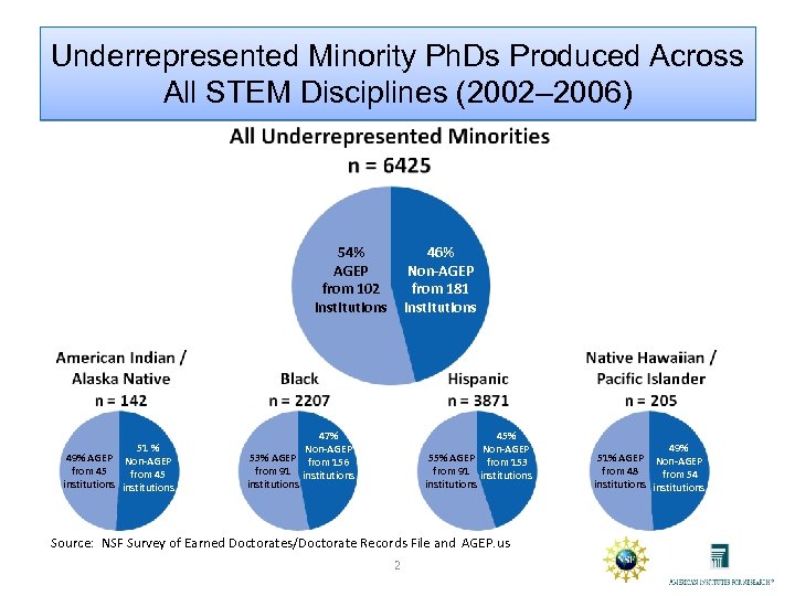 Underrepresented Minority Ph. Ds Produced Across All STEM Disciplines (2002– 2006) 54% AGEP from