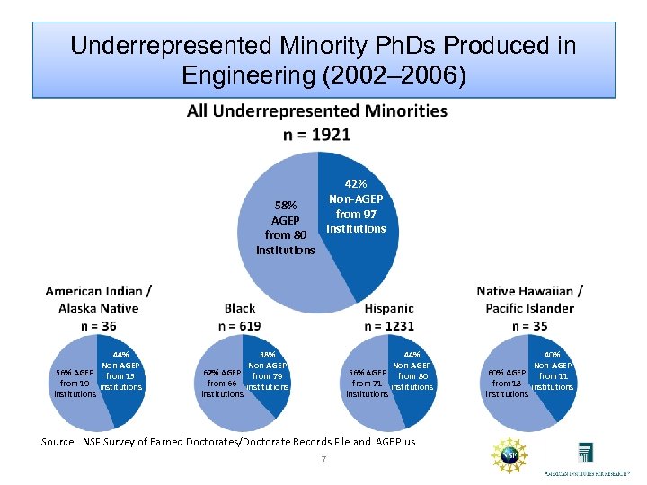 Underrepresented Minority Ph. Ds Produced in Engineering (2002– 2006) 42% Non-AGEP from 97 institutions