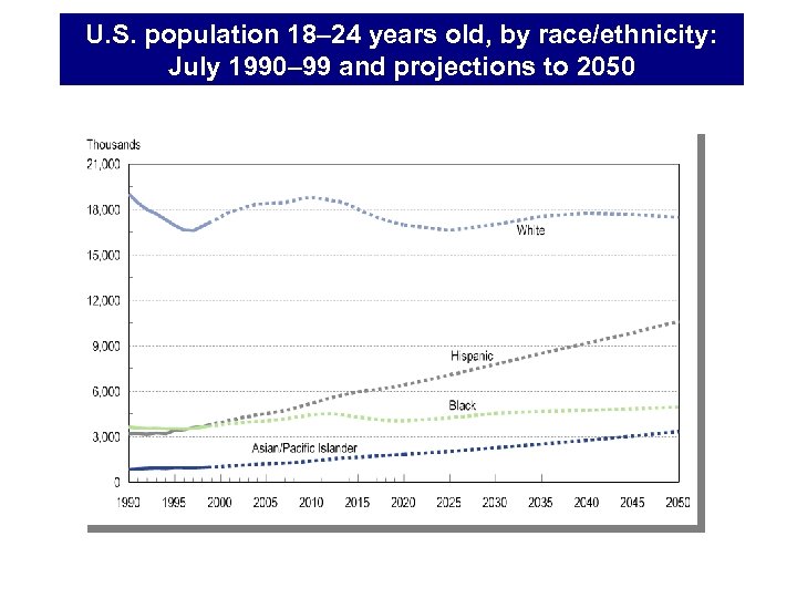 U. S. population 18– 24 years old, by race/ethnicity: July 1990– 99 and projections