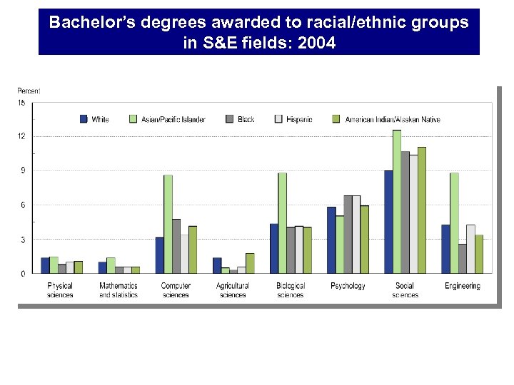 Bachelor’s degrees awarded to racial/ethnic groups in S&E fields: 2004 