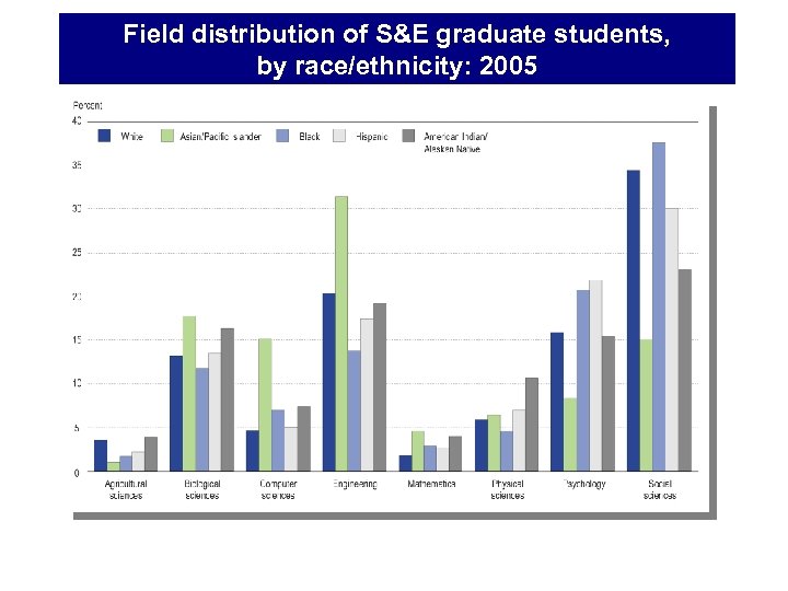 Field distribution of S&E graduate students, by race/ethnicity: 2005 