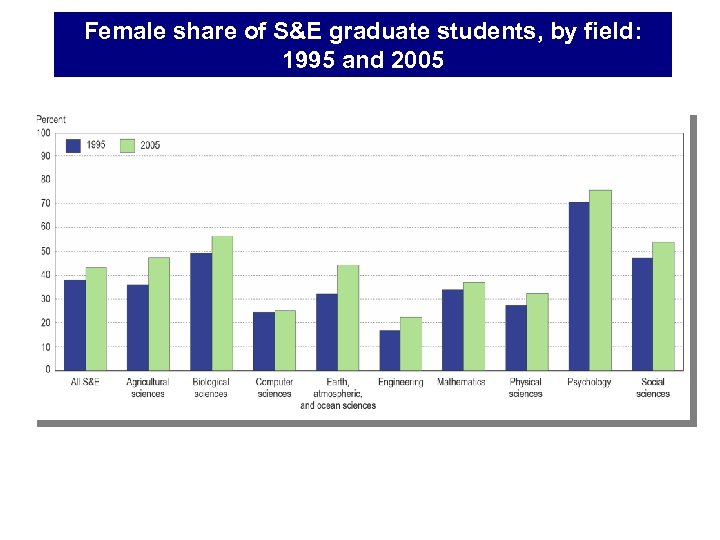 Female share of S&E graduate students, by field: 1995 and 2005 