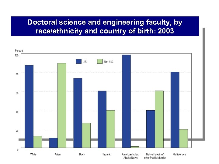 Doctoral science and engineering faculty, by race/ethnicity and country of birth: 2003 