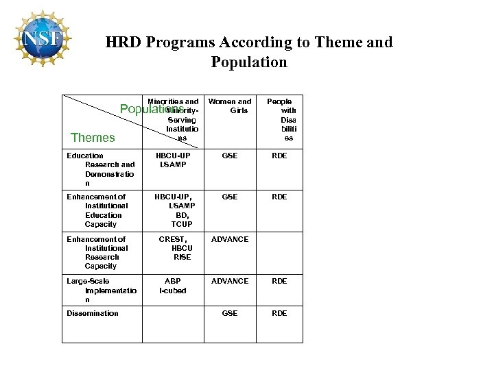 HRD Programs According to Theme and Population Minorities and Populations Minority. Themes Women and