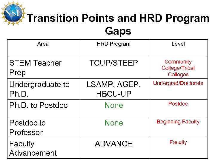 Transition Points and HRD Program Gaps Area STEM Teacher Prep Undergraduate to Ph. D.