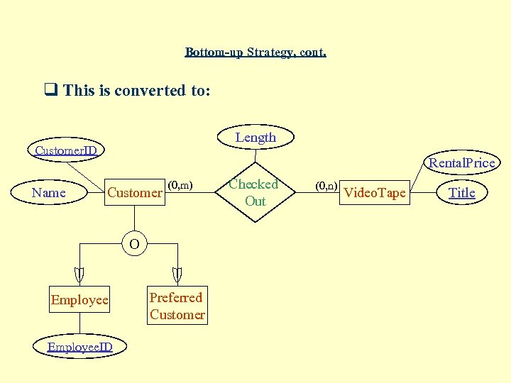 Bottom-up Strategy, cont. q This is converted to: Length Customer. ID Name Rental. Price