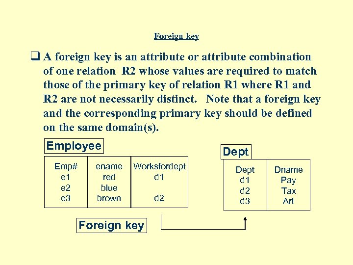 Foreign key q A foreign key is an attribute or attribute combination of one