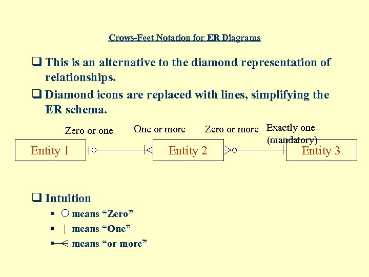 Crows-Feet Notation for ER Diagrams q This is an alternative to the diamond representation