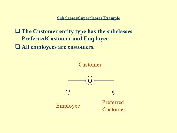 Subclasses/Superclasses Example q The Customer entity type has the subclasses Preferred. Customer and Employee.