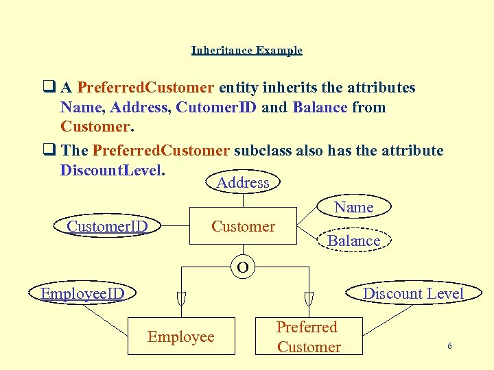 Inheritance Example q A Preferred. Customer entity inherits the attributes Name, Address, Cutomer. ID