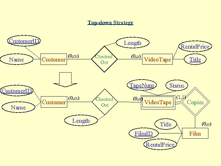 Top-down Strategy Customer. ID Name Length Customer (0, m) Checked Out (0, n) Title