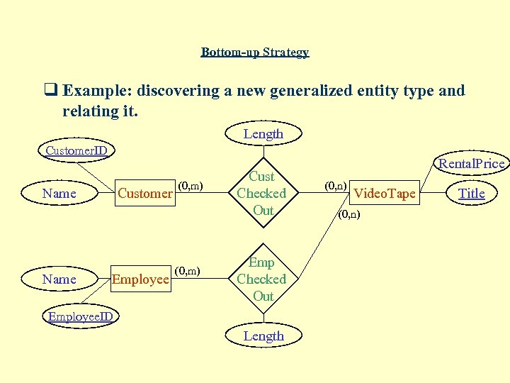 Bottom-up Strategy q Example: discovering a new generalized entity type and relating it. Length